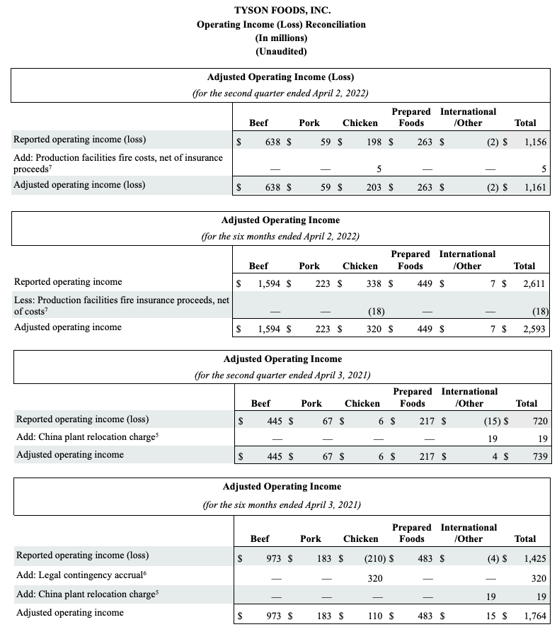 Tyson Foods Reports Second Quarter 2022 Results | Tyson Foods